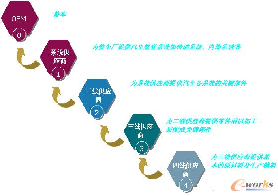 汽车行业中精益供应链在ERP系统中的实现