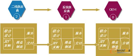 汽车行业中精益供应链在ERP系统中的实现