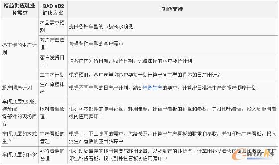 汽车行业中精益供应链在ERP系统中的实现