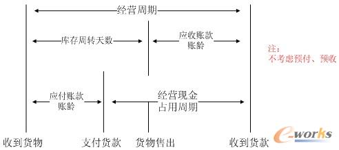 浅析供应链绩效可视化的“铁三角”