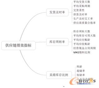 浅析供应链绩效可视化的“铁三角”