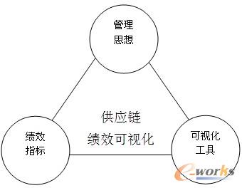 浅析供应链绩效可视化的“铁三角”