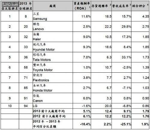 Gartner公布2013年亚太地区前25大供应链厂商