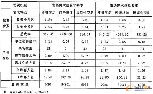 二级供应链系统库存策略的系统动力学研究