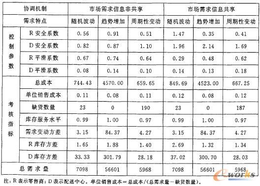 二级供应链系统库存策略的系统动力学研究