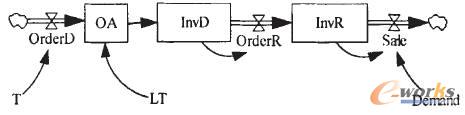 二级供应链系统库存策略的系统动力学研究