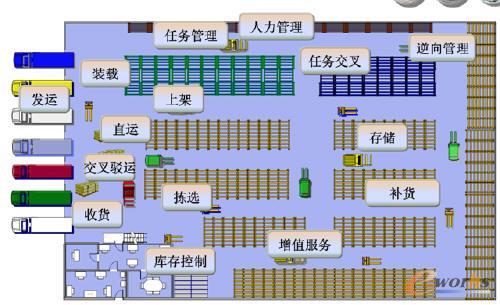 应用WMS/TMS打造高效制造业供应链