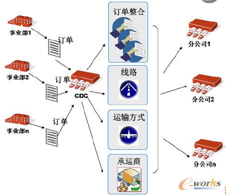 应用WMS/TMS打造高效制造业供应链