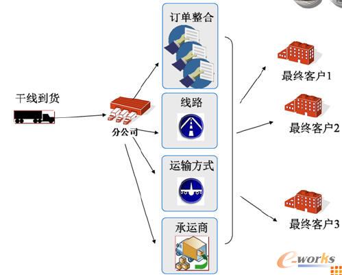 应用WMS/TMS打造高效制造业供应链