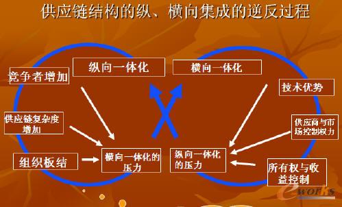 供应链管理理论、应用技术与发展趋势