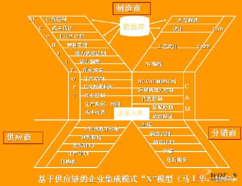 供应链管理理论、应用技术与发展趋势