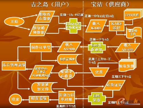 供应链管理理论、应用技术与发展趋势