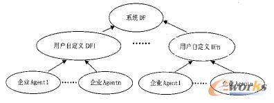 基于Multi-Agent自适应供应链系统研究