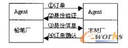 基于Multi-Agent自适应供应链系统研究