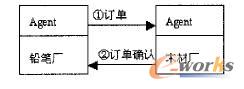 基于Multi-Agent自适应供应链系统研究