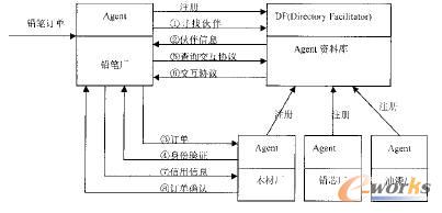 基于Multi-Agent自适应供应链系统研究