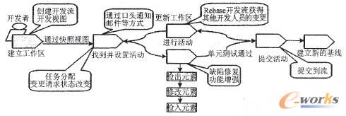 基于UCM模型实施敏捷SCM研究