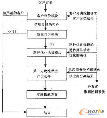 第四方物流的分布式数据挖掘系统研究