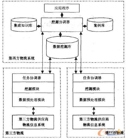 第四方物流的分布式数据挖掘系统研究