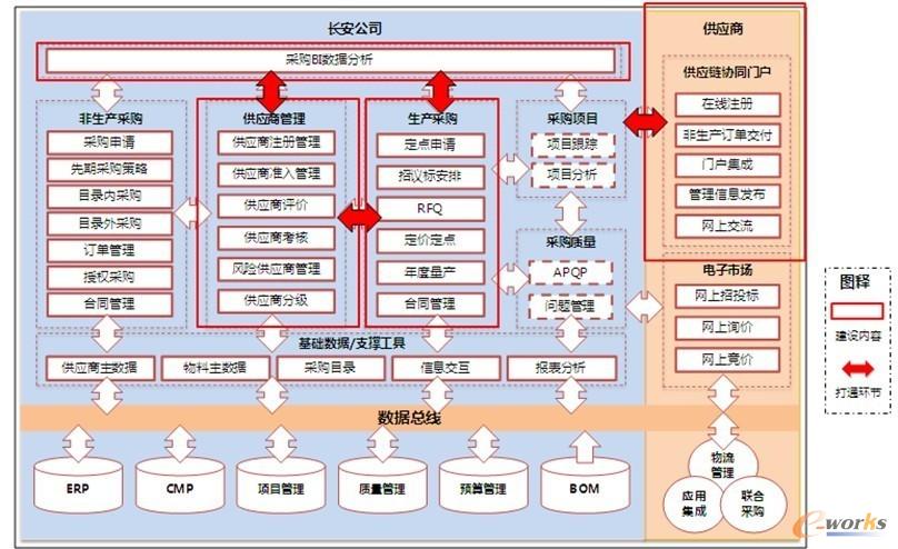 长安汽车的数字化供应链平台揭秘