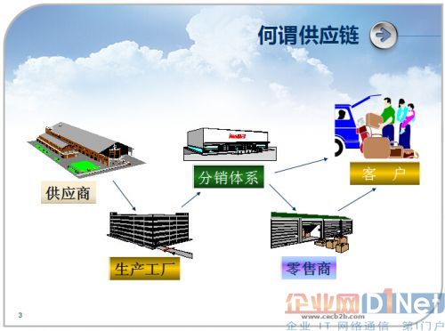 供应链采购过程中的重要环节