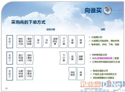 供应链采购过程中的重要环节