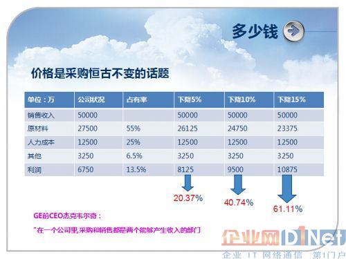 供应链采购过程中的重要环节