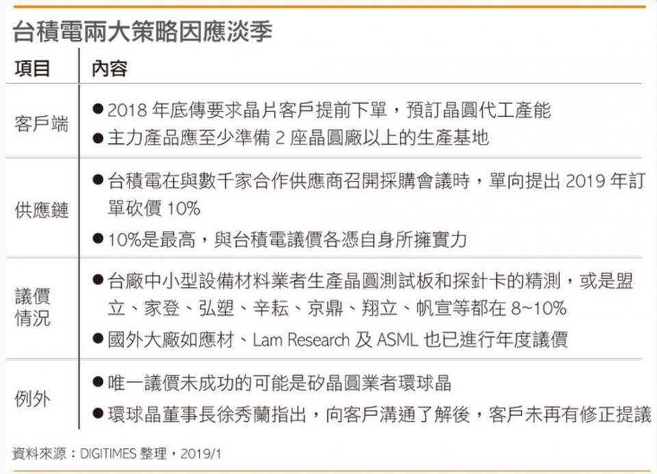 半导体产业寒风来袭，台积电对客户和供应商使用两大应对策略