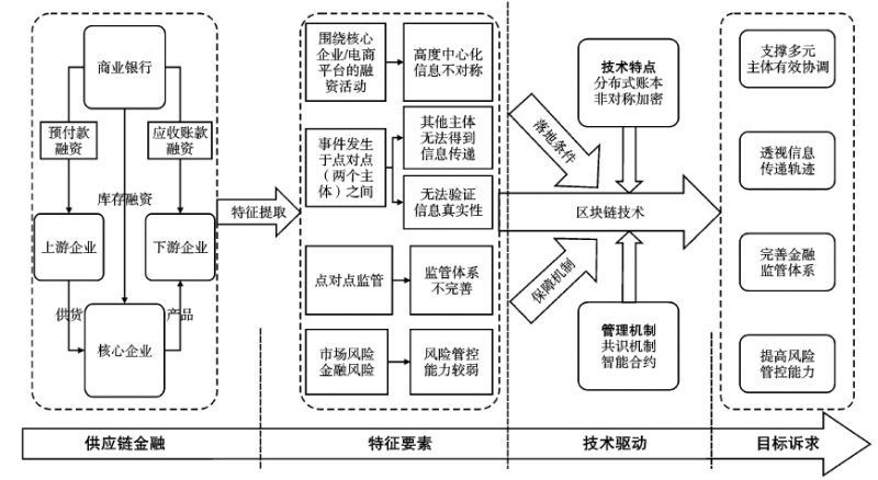 区块链技术(Blockchain)驱动的供应链金融创新路径