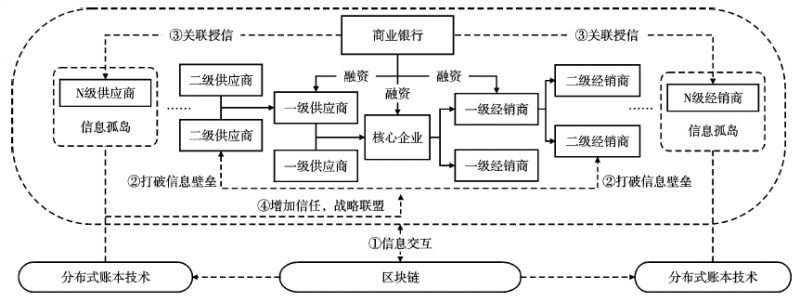 区块链技术(Blockchain)驱动的供应链金融创新路径