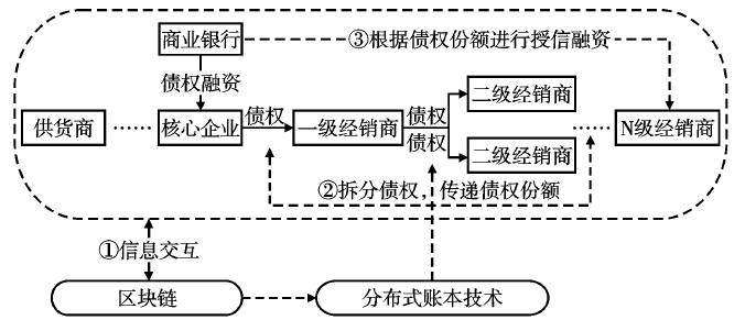 区块链技术(Blockchain)驱动的供应链金融创新路径