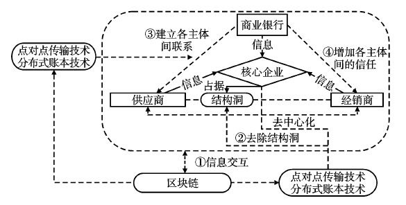 区块链技术(Blockchain)驱动的供应链金融创新路径