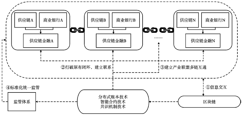 区块链技术(Blockchain)驱动的供应链金融创新路径