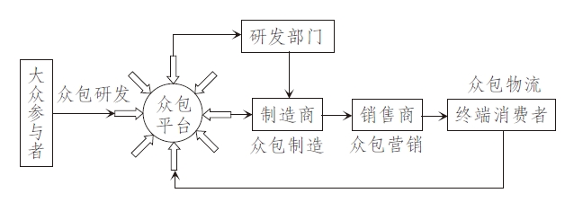 众包供应链管理要素与一体化运营模式