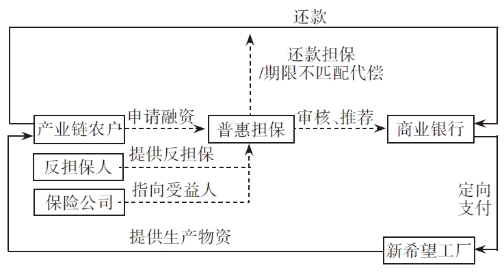 新希望“好养贷”：农业数字供应链金融创新模式分析