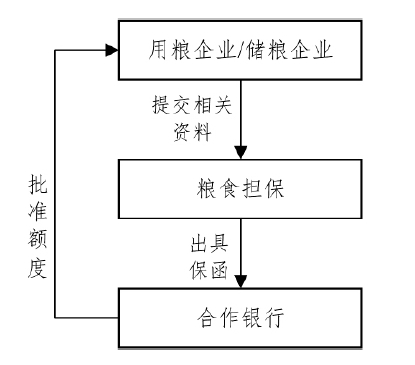 基于“物联网+区块链”的粮食供应链金融模式