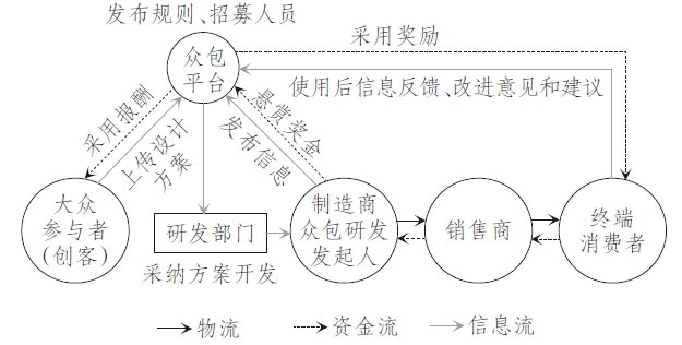 众包供应链管理要素与一体化运营模式