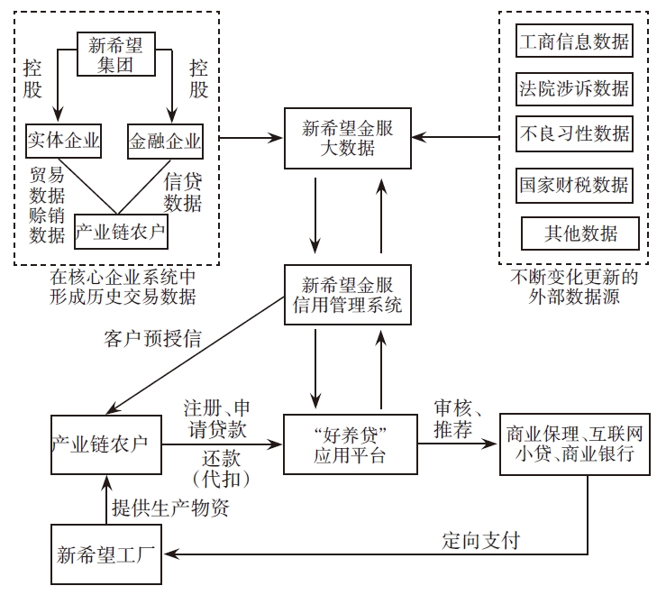 新希望“好养贷”：农业数字供应链金融创新模式分析