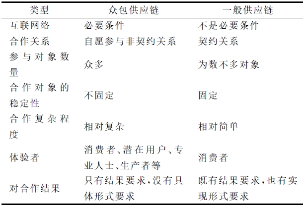 互联网环境下海尔与苏宁的众包供应链模式