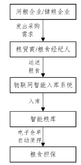 基于“物联网+区块链”的粮食供应链金融模式