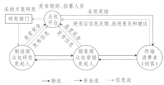 众包供应链管理要素与一体化运营模式