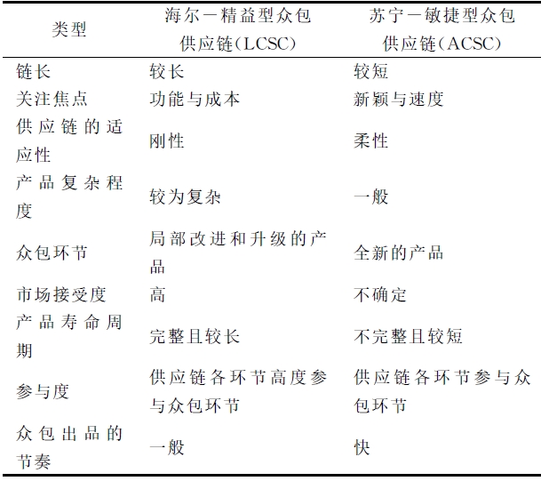 互联网环境下海尔与苏宁的众包供应链模式