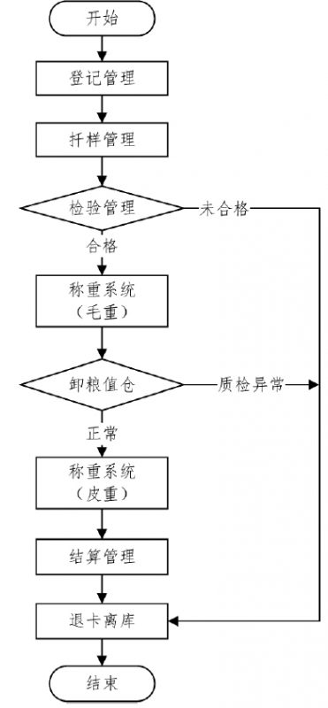 基于“物联网+区块链”的粮食供应链金融模式