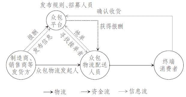 众包供应链管理要素与一体化运营模式