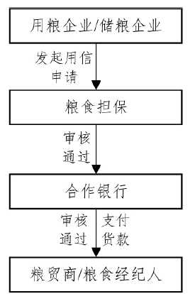 基于“物联网+区块链”的粮食供应链金融模式