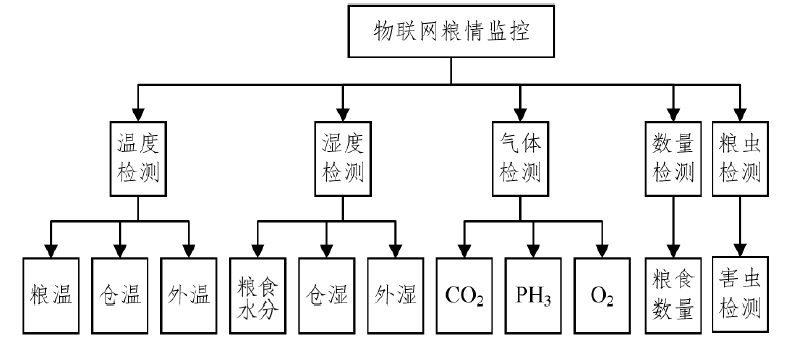 基于“物联网+区块链”的粮食供应链金融模式