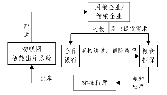 基于“物联网+区块链”的粮食供应链金融模式