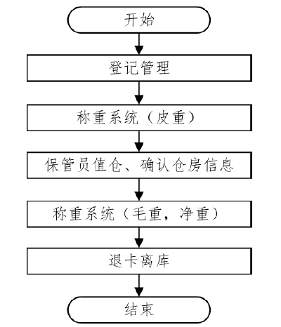 基于“物联网+区块链”的粮食供应链金融模式