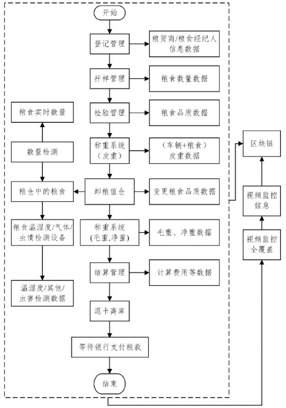 基于“物联网+区块链”的粮食供应链金融模式