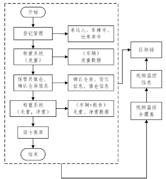 基于“物联网+区块链”的粮食供应链金融模式